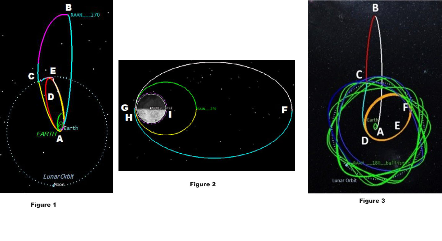 Figures 1 and 2: Transfer Trajectory from GTO to lunar orbit, with initial GTO RAAN of 270 degrees, viewed in the Earth-centered, Earth inertial frame (Figure 1) and the Moon-centered, Moon inertial frame (Figure 2).
Figure 3:  Transfer Trajectory from GTO to lunar orbit via ballistic lunar capture, with initial GTO RAAN of 180 degrees, viewed in the Earth-centered, Earth inertial frame. 

